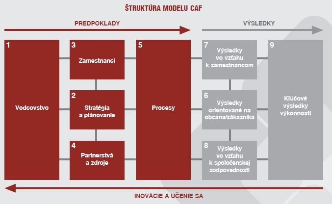 Implementácia modelu CAF v Štátnom inštitúte odborného vzdelávania